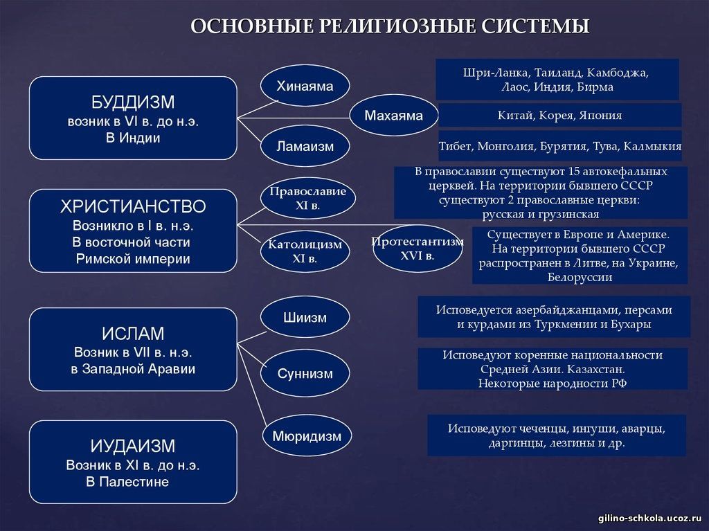 Социальные религиозные и национальные отношения в империи презентация 9 класс презентация